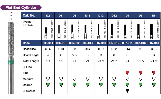 Flat End Cylinder Diamonds 837-012F, 6/Pk - Flat End Cylinder Diamonds 837-012F 6/Pk - Image 1